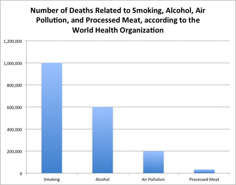 The Risk Associated With Processed Meat