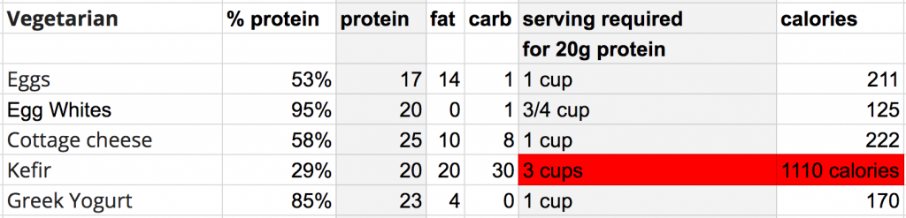 protein vegetarian